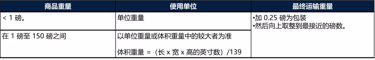 WFS费用计算规则