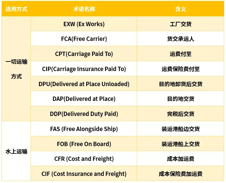 什么是Incoterms®2020?Incoterms®2020有哪些变化?