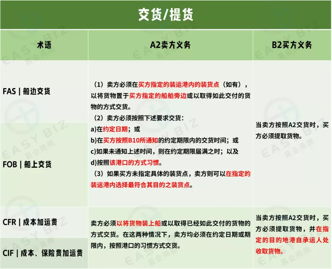 跨境物流适用于海运和内河水运规则的4个术语是什么？