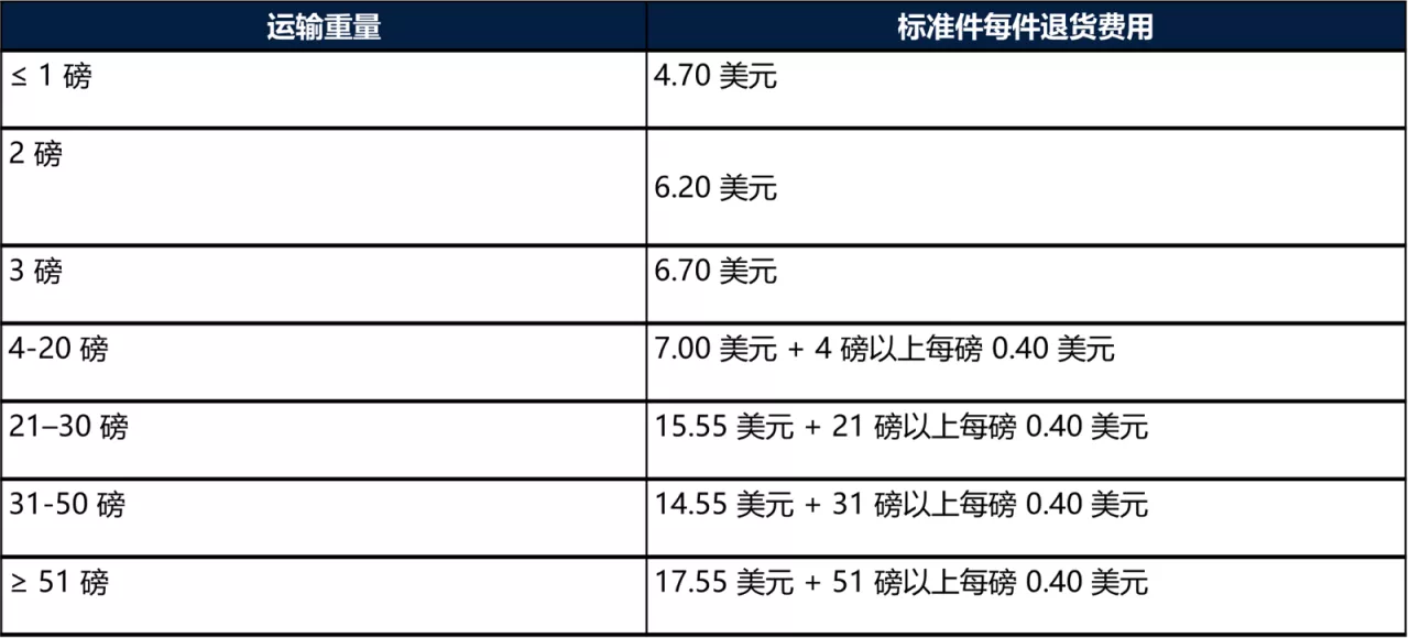 WFS费用计算规则-第8张图片