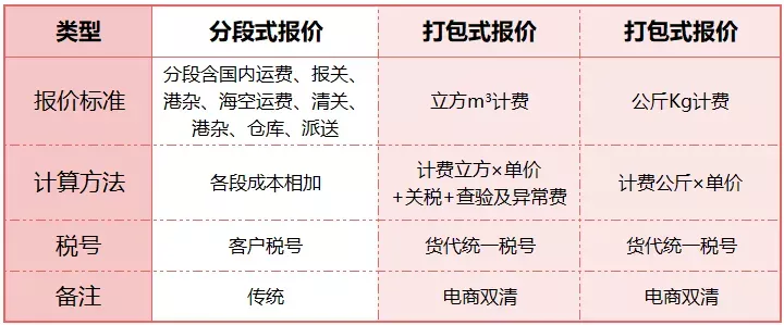 跨境物流基础报价逻辑是什么？报价逻辑介绍