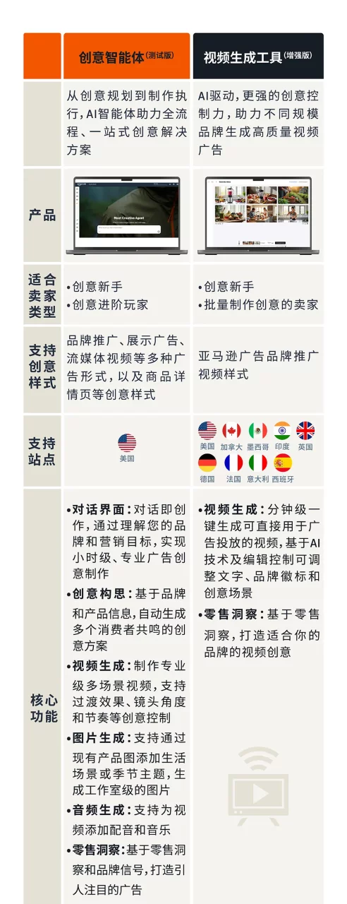 亚马逊广告创意智能体，智能定制专属你的创意内容