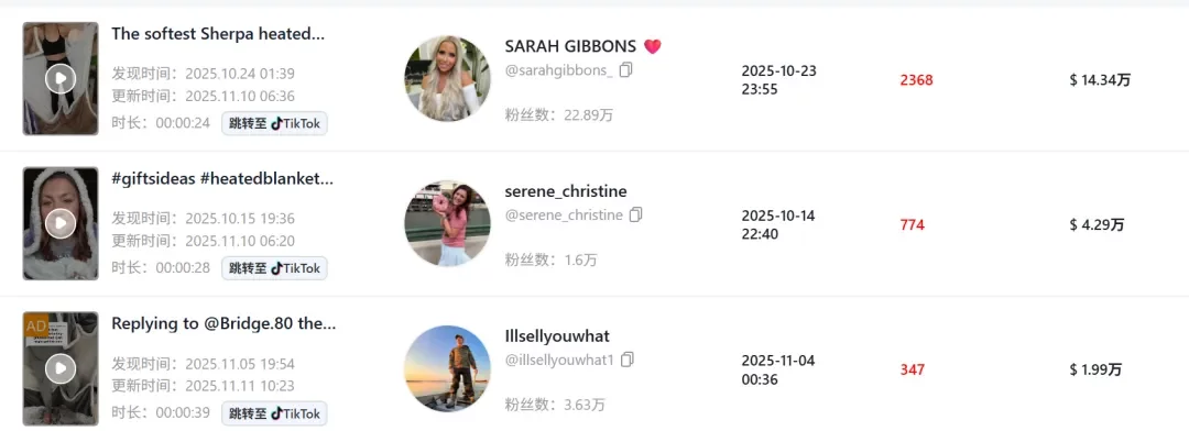 暴涨31053.33%！国产“可穿戴”电热毯在TikTok美区杀疯了