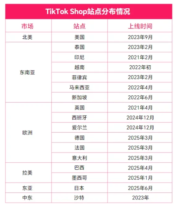 TikTok Shop下了一盘大棋！千亿级美金GMV的背后：2025年内容电商六大关键变化一文讲清！