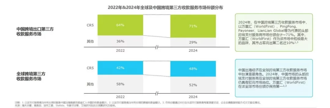 不止支付，更是增长引擎：交易额破5000亿美元，万里汇成150万企业出海首选