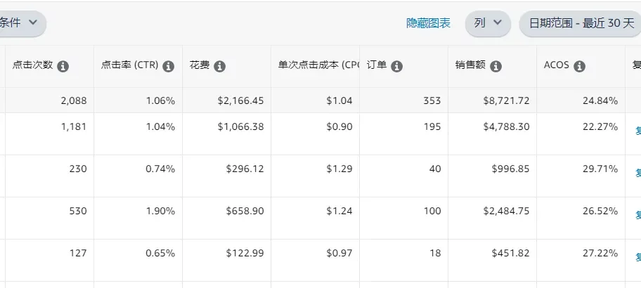 亚马逊广告ACOS高达70%正常吗？为什么竞品能用0.1美金跑出健康ACOS？