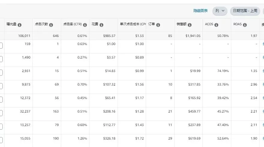 亚马逊广告ACOS高达70%正常吗？为什么竞品能用0.1美金跑出健康ACOS？