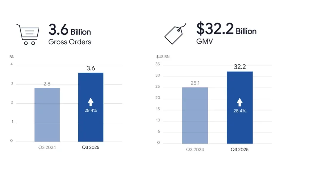 营收大涨，Shopee却笑不出来