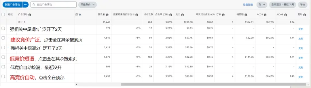 广告烧钱不出单，一遇问题就降价？新人如何建立正确的亚马逊运营思维？