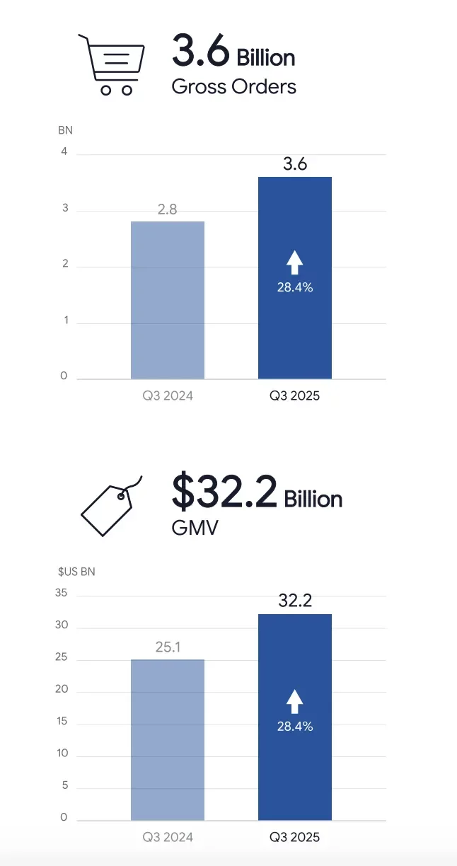 Shopee营收创历史！但应对竞争导致营销支出增加；市场规模猛涨，但越南电商卖家正经历洗牌；越来越重视健康，泰国护肤品销量猛增