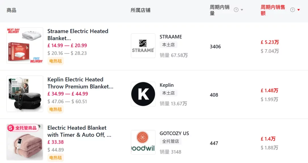 暴涨31053.33%！国产“可穿戴”电热毯在TikTok美区杀疯了