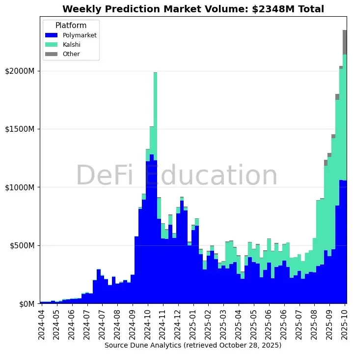 万物皆可押注，Polymarket是预测市场还是赛博赌场？
