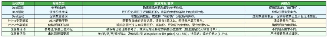 亚马逊历史售价新规落地，一批卖家无法参加秒杀！
