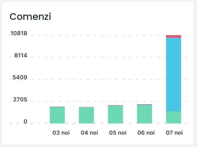 黑五进行时，这一平台爆单了！