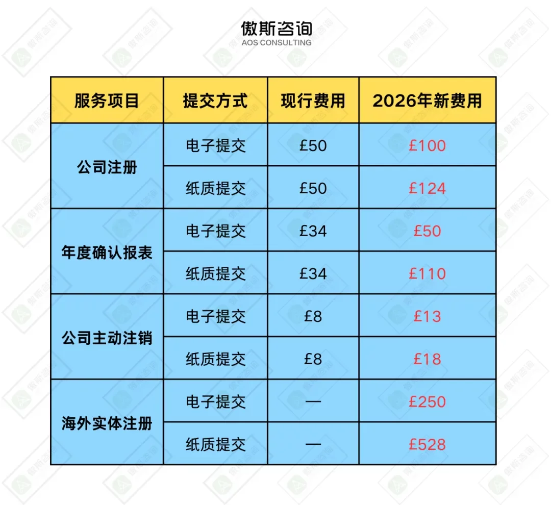 重磅|英国公司注册费用即将翻倍！跨境卖家如何应对？