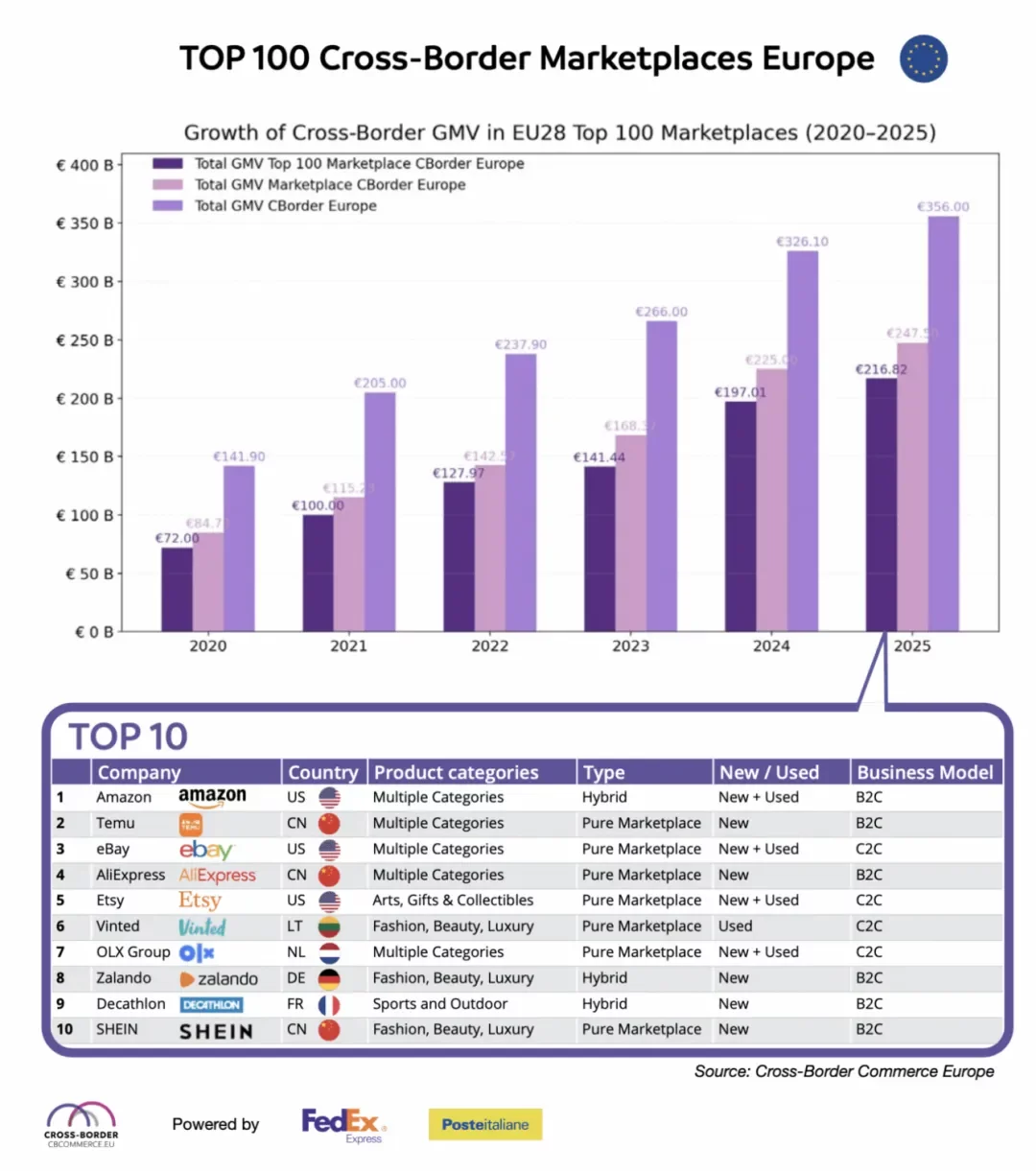 破天荒！亚马逊欧洲站下调多类目销售佣金