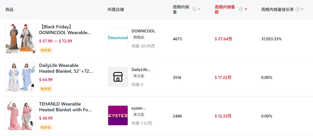 暴涨31053.33%！国产“可穿戴”电热毯在TikTok美区杀疯了