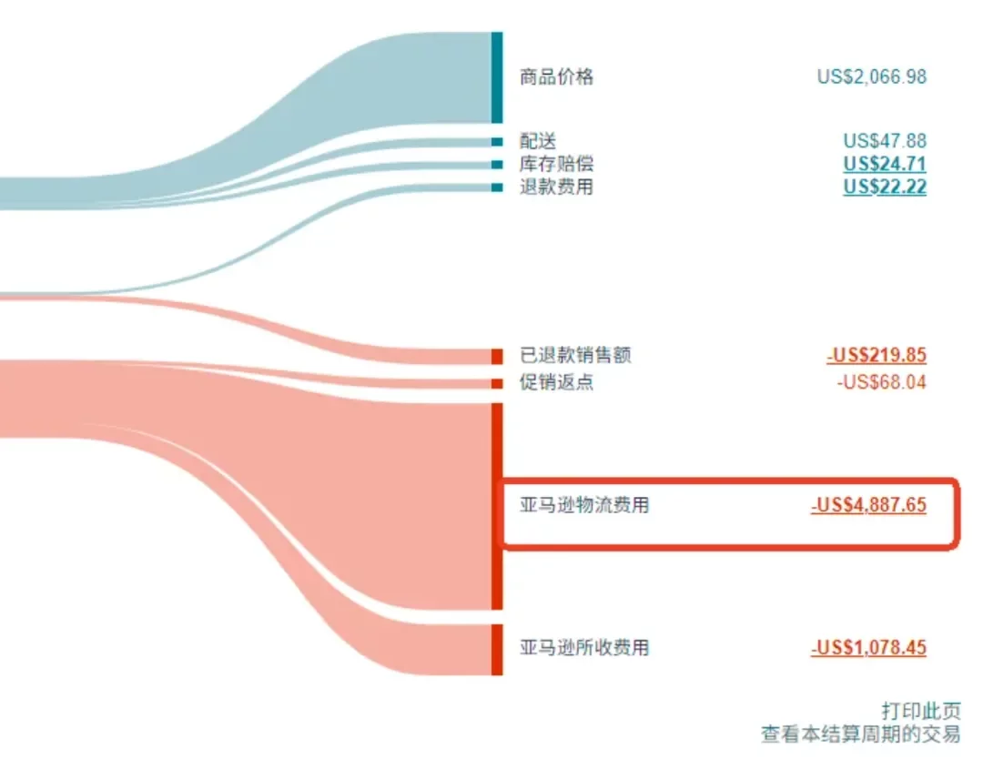 亚马逊旺季仓储费开收！大批卖家余额变负