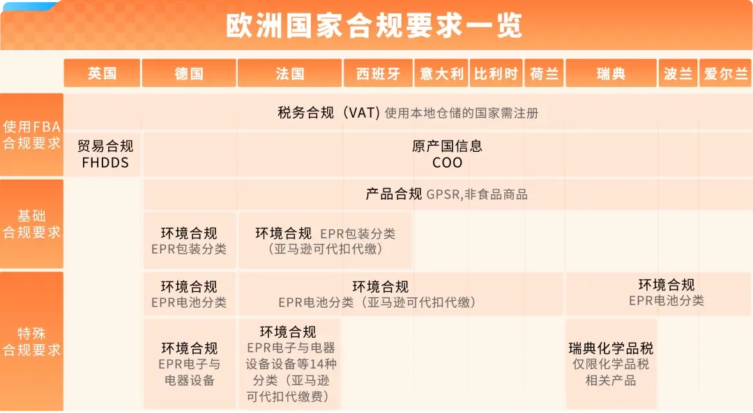 亚马逊欧洲站“完美合规”解决方案重磅升级，最快2-3个月，节省约50%费用！