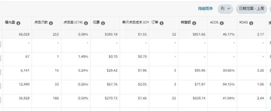 亚马逊广告ACOS高达70%正常吗？为什么竞品能用0.1美金跑出健康ACOS？