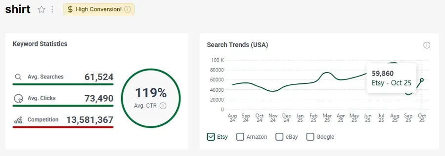Left, Etsy US keyword stats for “shirt.” Right, its 15-mo search trend performance.