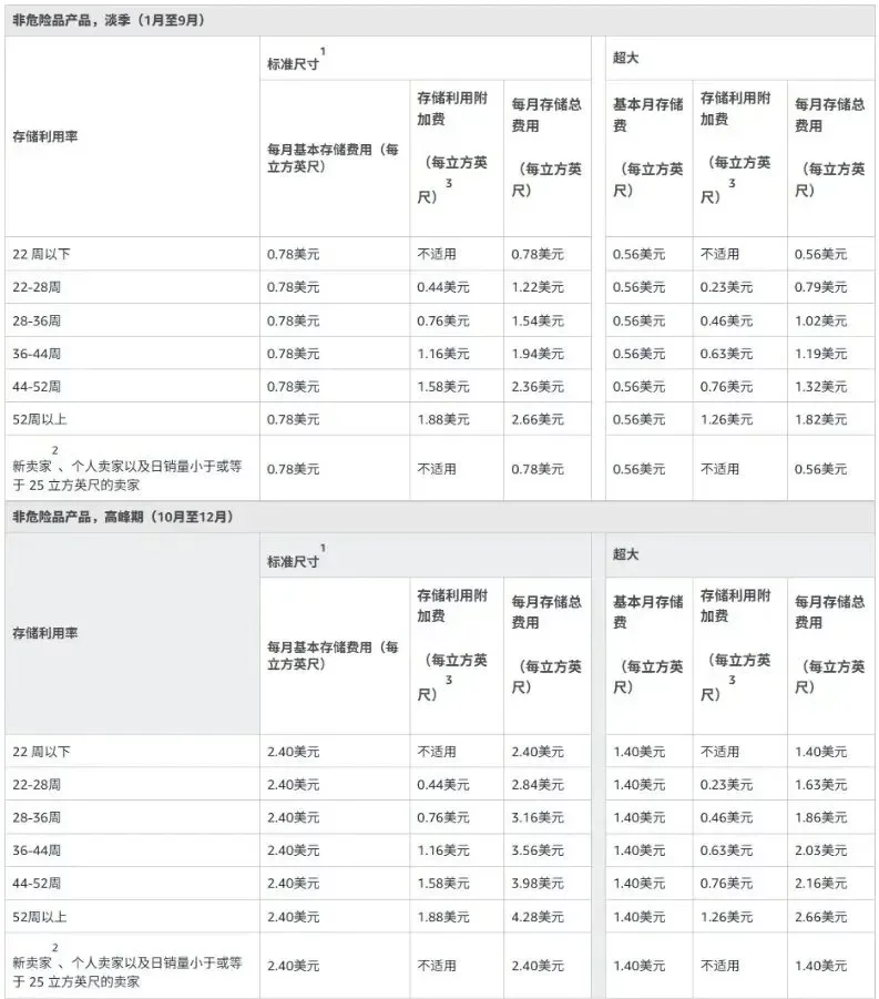 仓储费吞利润，Haul 抢流量！ Q4 如何破局？