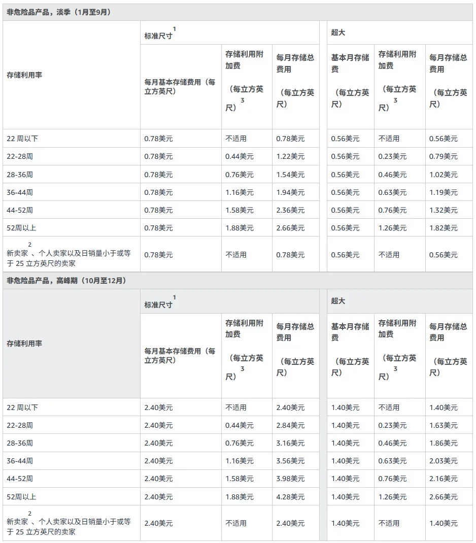亚马逊旺季仓储费开收！大批卖家余额变负