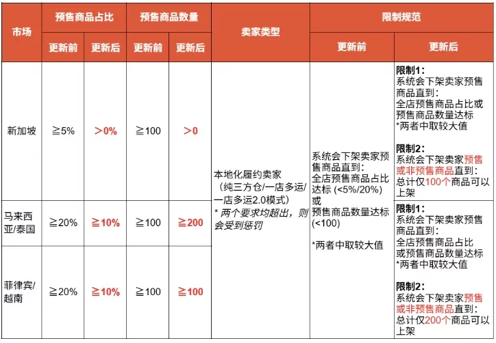 下架！Shopee、Lazada平台这些商品不合规；72%的人每月都买，马来西亚消费者热衷跨境购物；Shopee更新该要求