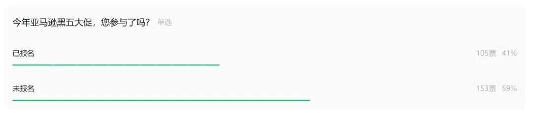 亚马逊黑五首日单量遇冷，一批卖家“弃赛”