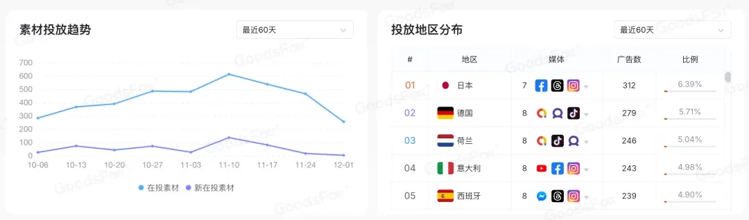 “黑五网一”DTC投放数据复盘，流量都去哪了？