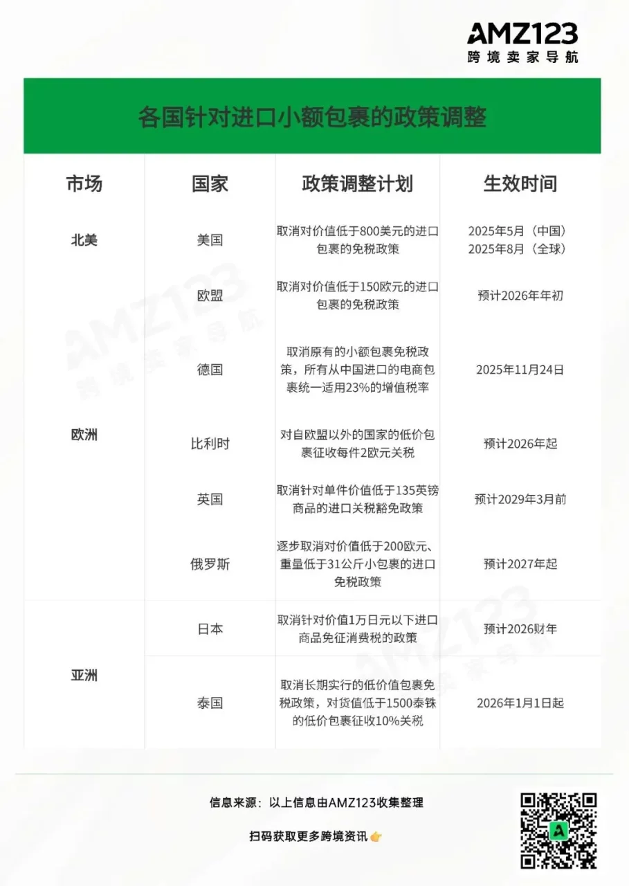中国卖家被盯上了！多国拟对小额包裹征税